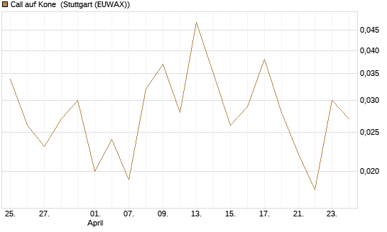 Call auf Kone [UniCredit Bank GmbH] Chart