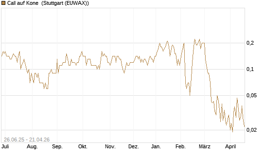 Call auf Kone [UniCredit Bank GmbH] Chart