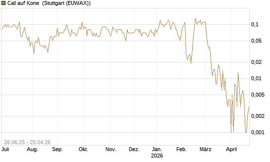 Call auf Kone [UniCredit Bank GmbH] Chart