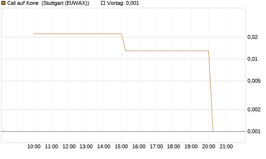 Call auf Kone [UniCredit Bank GmbH] Chart