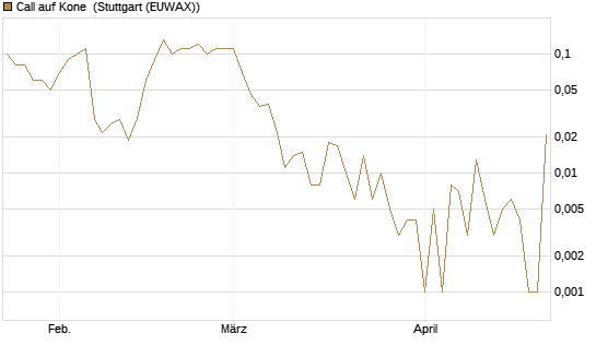 Call auf Kone [UniCredit Bank GmbH] Chart