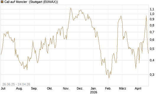 Call auf Moncler [UniCredit Bank GmbH] Chart