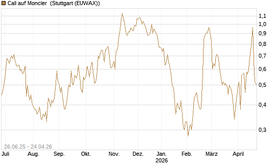 Call auf Moncler [UniCredit Bank GmbH] Chart