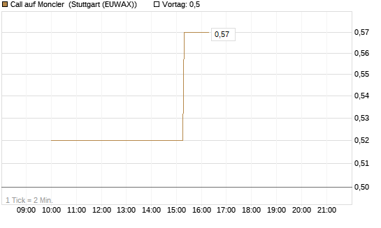 Call auf Moncler [UniCredit Bank GmbH] Chart