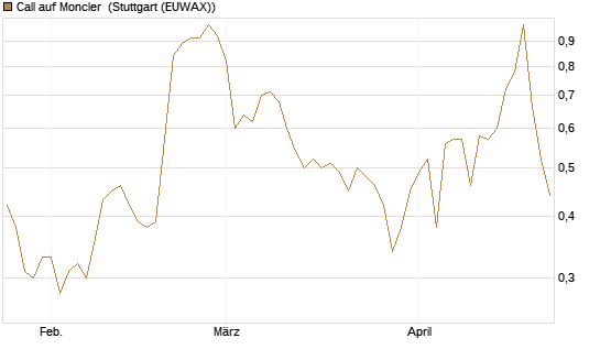 Call auf Moncler [UniCredit Bank GmbH] Chart