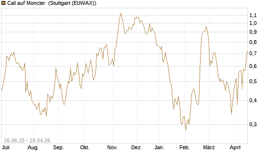 Call auf Moncler [UniCredit Bank GmbH] Chart