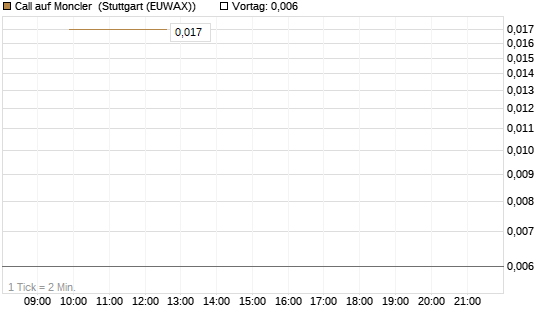 Call auf Moncler [UniCredit Bank GmbH] Chart