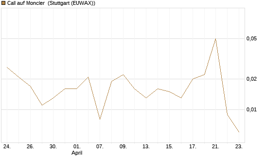 Call auf Moncler [UniCredit Bank GmbH] Chart