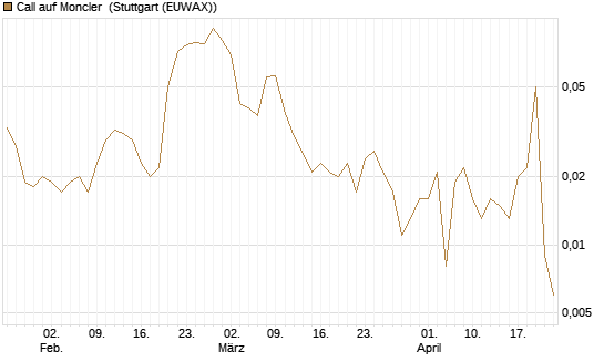 Call auf Moncler [UniCredit Bank GmbH] Chart