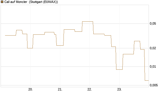 Call auf Moncler [UniCredit Bank GmbH] Chart