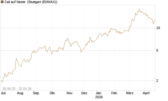 Call auf Neste [UniCredit Bank GmbH] Chart