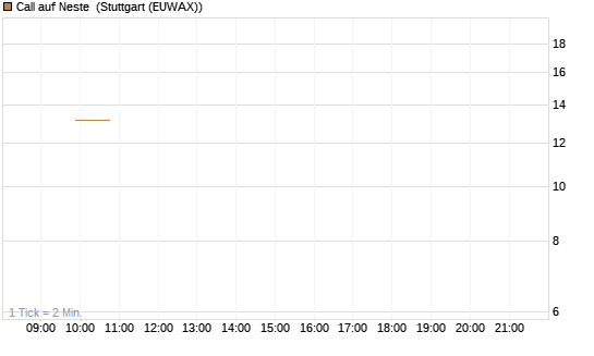 Call auf Neste [UniCredit Bank GmbH] Chart
