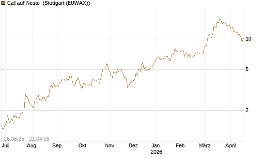Call auf Neste [UniCredit Bank GmbH] Chart