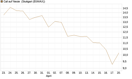Call auf Neste [UniCredit Bank GmbH] Chart