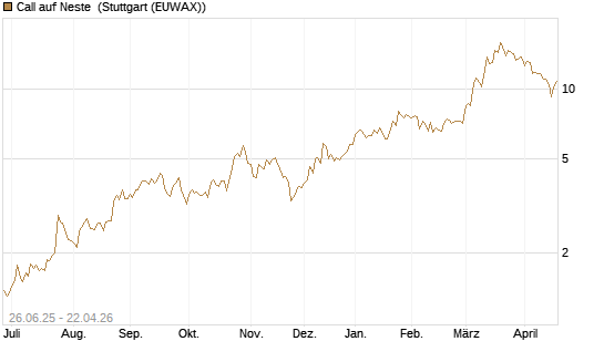 Call auf Neste [UniCredit Bank GmbH] Chart