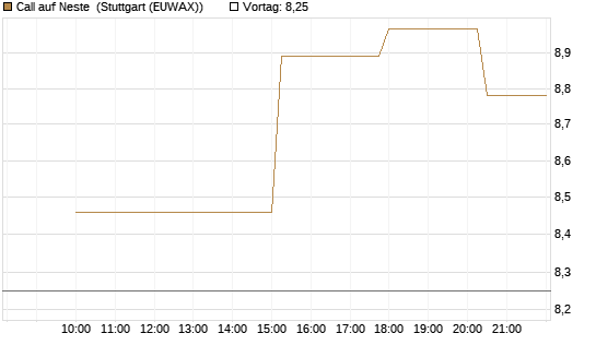 Call auf Neste [UniCredit Bank GmbH] Chart