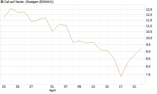 Call auf Neste [UniCredit Bank GmbH] Chart