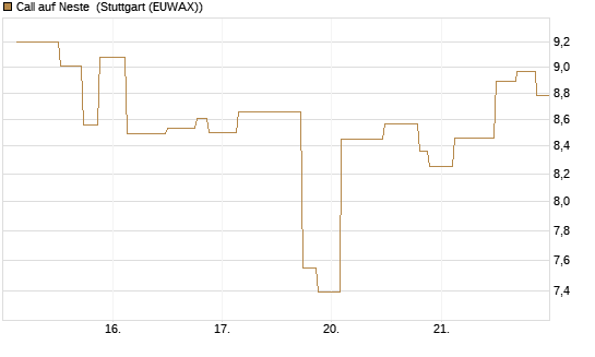Call auf Neste [UniCredit Bank GmbH] Chart