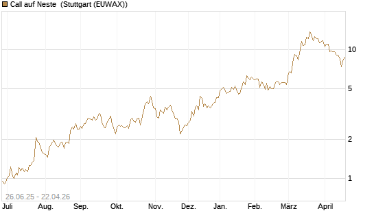 Call auf Neste [UniCredit Bank GmbH] Chart