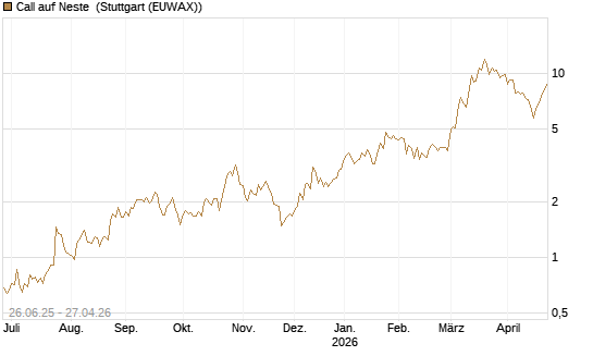 Call auf Neste [UniCredit Bank GmbH] Chart