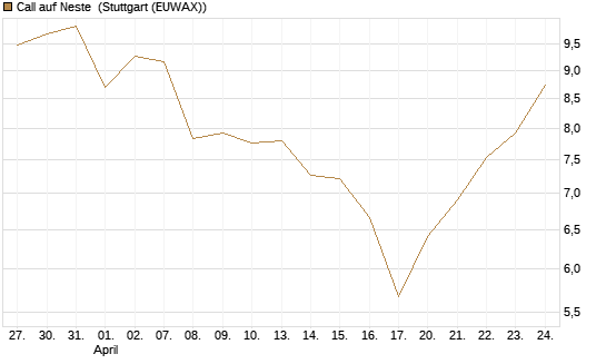 Call auf Neste [UniCredit Bank GmbH] Chart