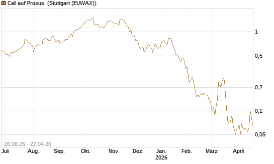 Call auf Prosus [UniCredit Bank GmbH] Chart