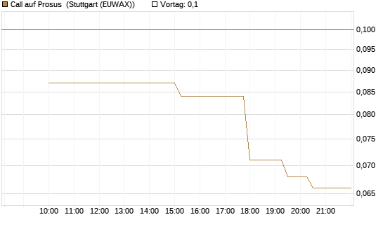 Call auf Prosus [UniCredit Bank GmbH] Chart
