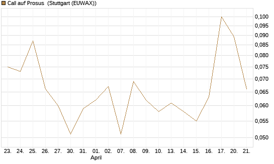 Call auf Prosus [UniCredit Bank GmbH] Chart