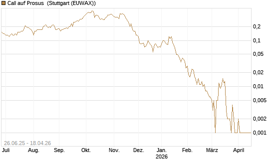 Call auf Prosus [UniCredit Bank GmbH] Chart