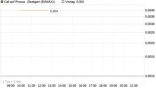 Call auf Prosus [UniCredit Bank GmbH] Chart