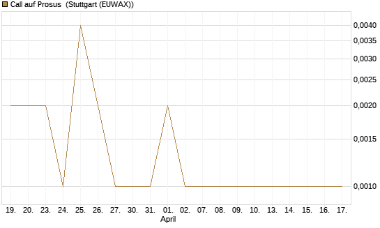 Call auf Prosus [UniCredit Bank GmbH] Chart