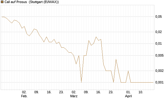 Call auf Prosus [UniCredit Bank GmbH] Chart