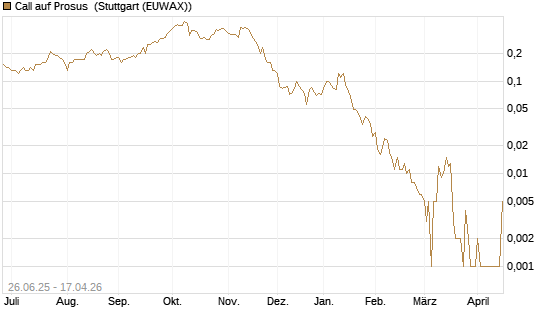 Call auf Prosus [UniCredit Bank GmbH] Chart