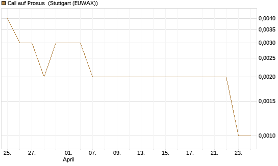 Call auf Prosus [UniCredit Bank GmbH] Chart