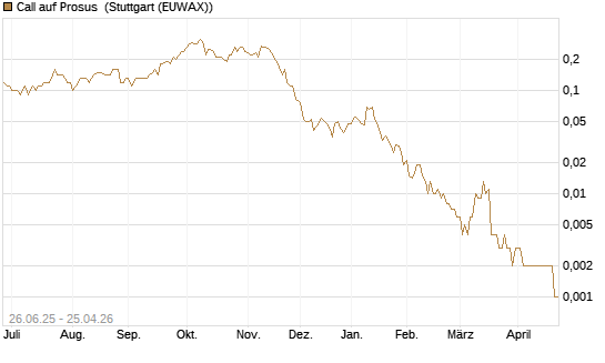 Call auf Prosus [UniCredit Bank GmbH] Chart