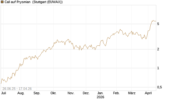 Call auf Prysmian [UniCredit Bank GmbH] Chart