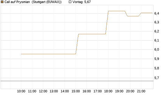 Call auf Prysmian [UniCredit Bank GmbH] Chart