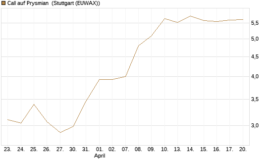 Call auf Prysmian [UniCredit Bank GmbH] Chart