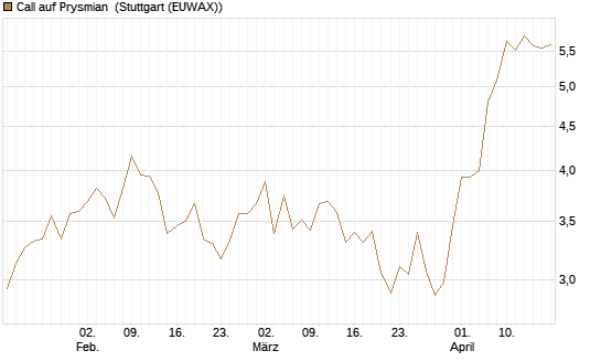 Call auf Prysmian [UniCredit Bank GmbH] Chart