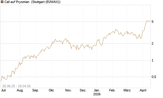 Call auf Prysmian [UniCredit Bank GmbH] Chart