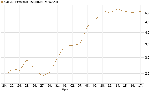 Call auf Prysmian [UniCredit Bank GmbH] Chart