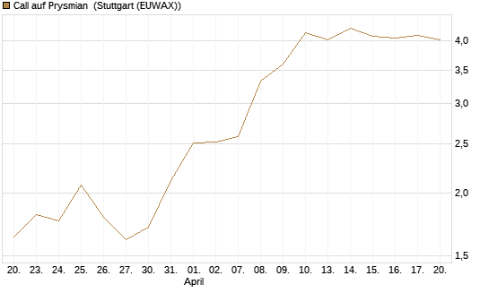 Call auf Prysmian [UniCredit Bank GmbH] Chart