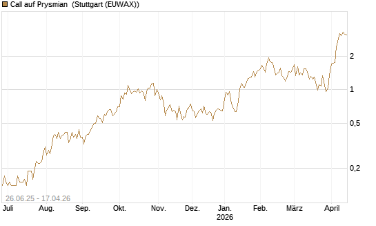 Call auf Prysmian [UniCredit Bank GmbH] Chart