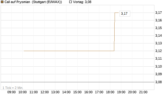 Call auf Prysmian [UniCredit Bank GmbH] Chart