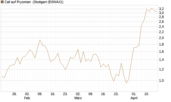 Call auf Prysmian [UniCredit Bank GmbH] Chart