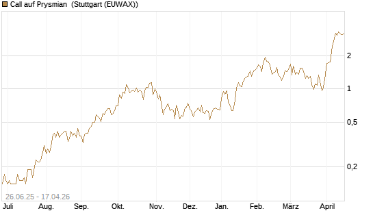 Call auf Prysmian [UniCredit Bank GmbH] Chart