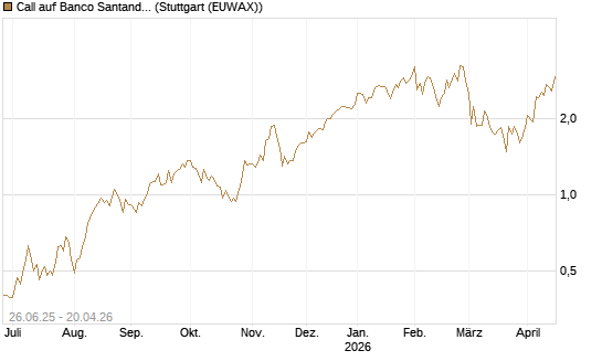 Call auf Banco Santander [UniCredit Bank GmbH] Chart