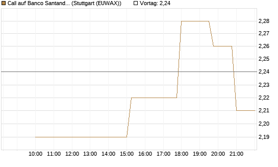 Call auf Banco Santander [UniCredit Bank GmbH] Chart