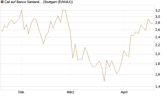 Call auf Banco Santander [UniCredit Bank GmbH] Chart