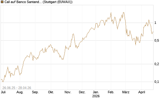Call auf Banco Santander [UniCredit Bank GmbH] Chart